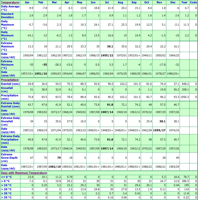 Montreal Jar Bot Climate Data Chart